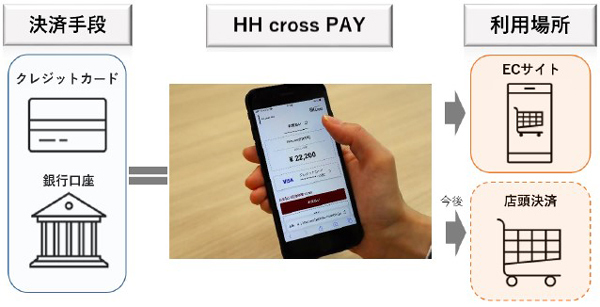 阪急阪神ホールディングスグループの共通ID
「HH cross ID」に紐づく決済機能ペイメントサービス
「HH cross PAY」を開始します