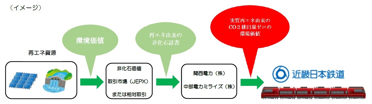 ～脱炭素社会の実現を目指して～
特急「ひのとり」全列車をＣО２排出量実質ゼロで運行します！