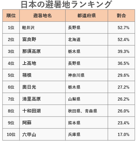 日本の避暑地ランキング！
～2位「富良野」を抑え1位に輝いたのは？ 
阪急交通社が公開～