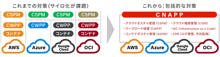 アシスト、マルチクラウド対応のCNAPPソリューション「Tenable Cloud Security」を販売開始