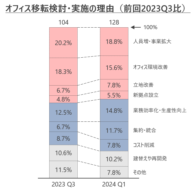 【企業の不動産ニーズに関する独自アンケート調査を実施】不動産課題、売却理由、購入理由で物価高を背景に「...