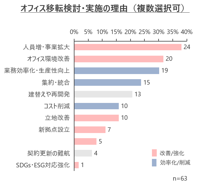 【企業の不動産ニーズに関する独自アンケート調査を実施】不動産課題、売却理由、購入理由で物価高を背景に「...