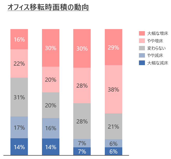 【企業の不動産ニーズに関する独自アンケート調査を実施】不動産課題、売却理由、購入理由で物価高を背景に「...