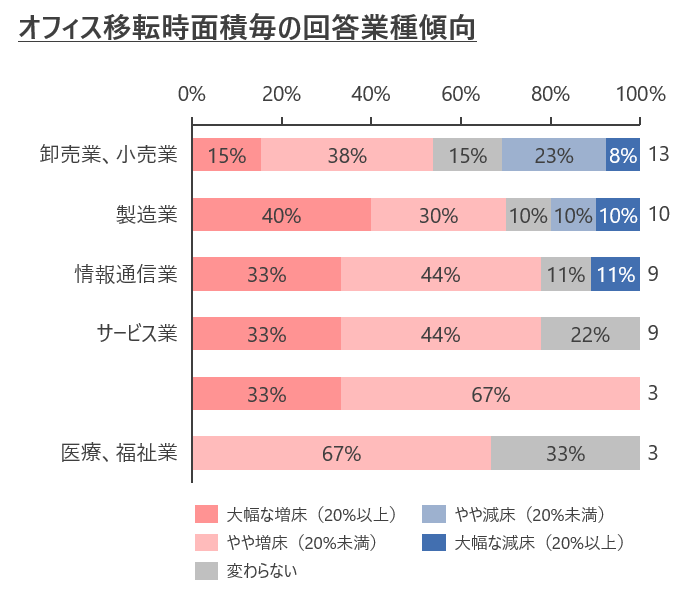 【企業の不動産ニーズに関する独自アンケート調査を実施】不動産課題、売却理由、購入理由で物価高を背景に「...