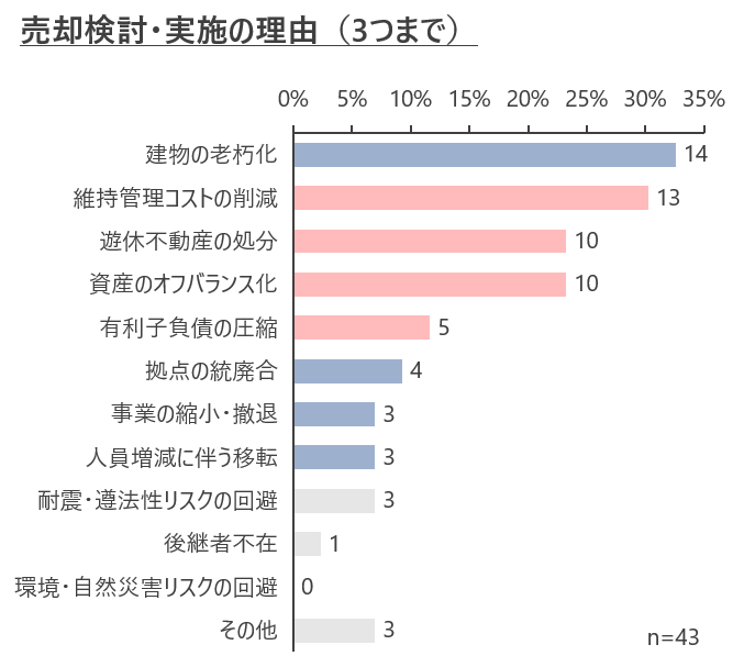 【企業の不動産ニーズに関する独自アンケート調査を実施】不動産課題、売却理由、購入理由で物価高を背景に「...