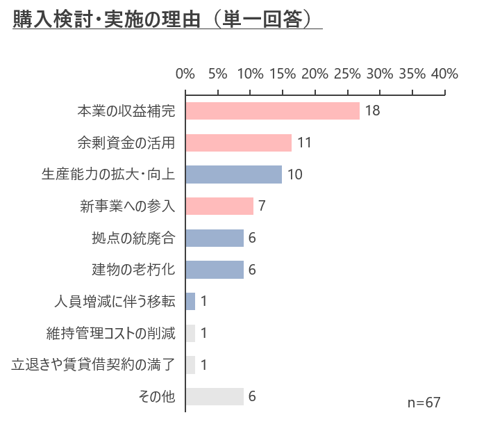 【企業の不動産ニーズに関する独自アンケート調査を実施】不動産課題、売却理由、購入理由で物価高を背景に「...