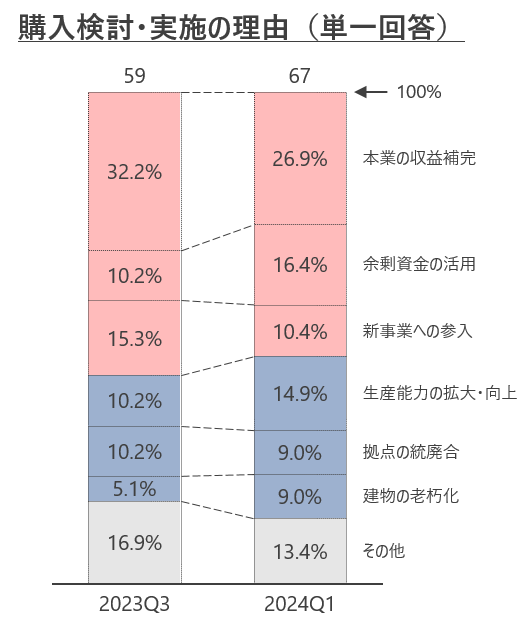 【企業の不動産ニーズに関する独自アンケート調査を実施】不動産課題、売却理由、購入理由で物価高を背景に「...