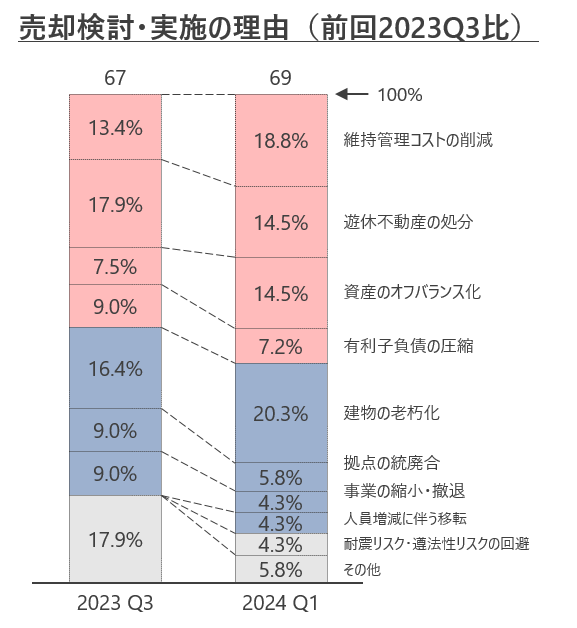 【企業の不動産ニーズに関する独自アンケート調査を実施】不動産課題、売却理由、購入理由で物価高を背景に「...