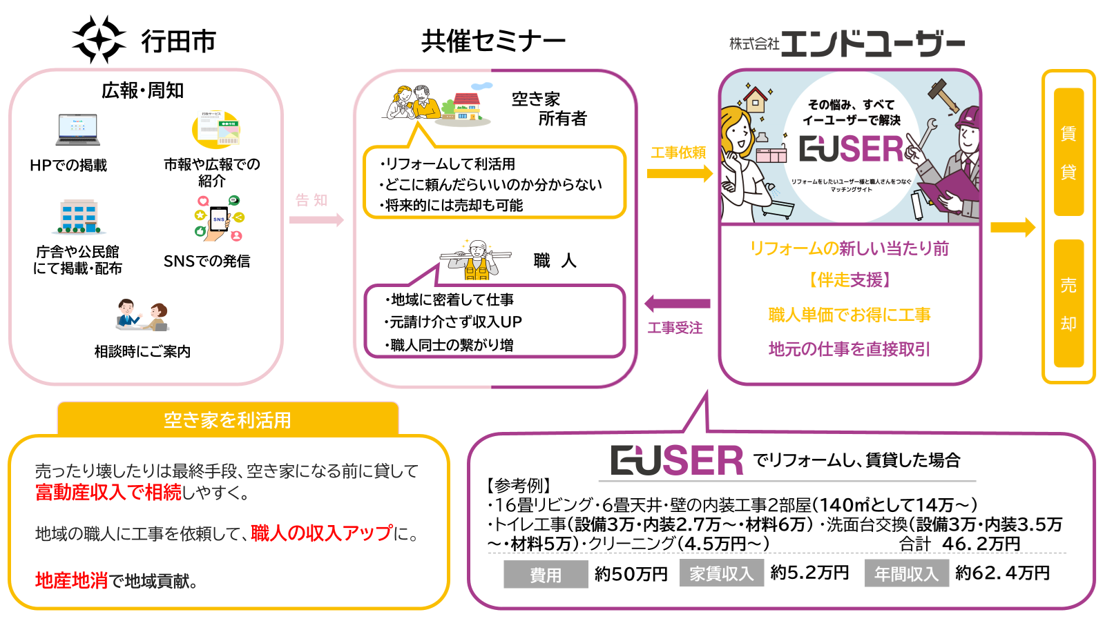 【自治体連携で社会課題解決へ】行田市と連携協定を締結。リフォームの『地産地消』実現で空き家問題に切り込む