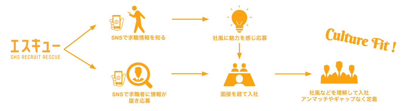 企業と求職者の本質的なマッチングを実現する採用特化型SNSアカウント運用代行サービス「エスキュー※」を提供...