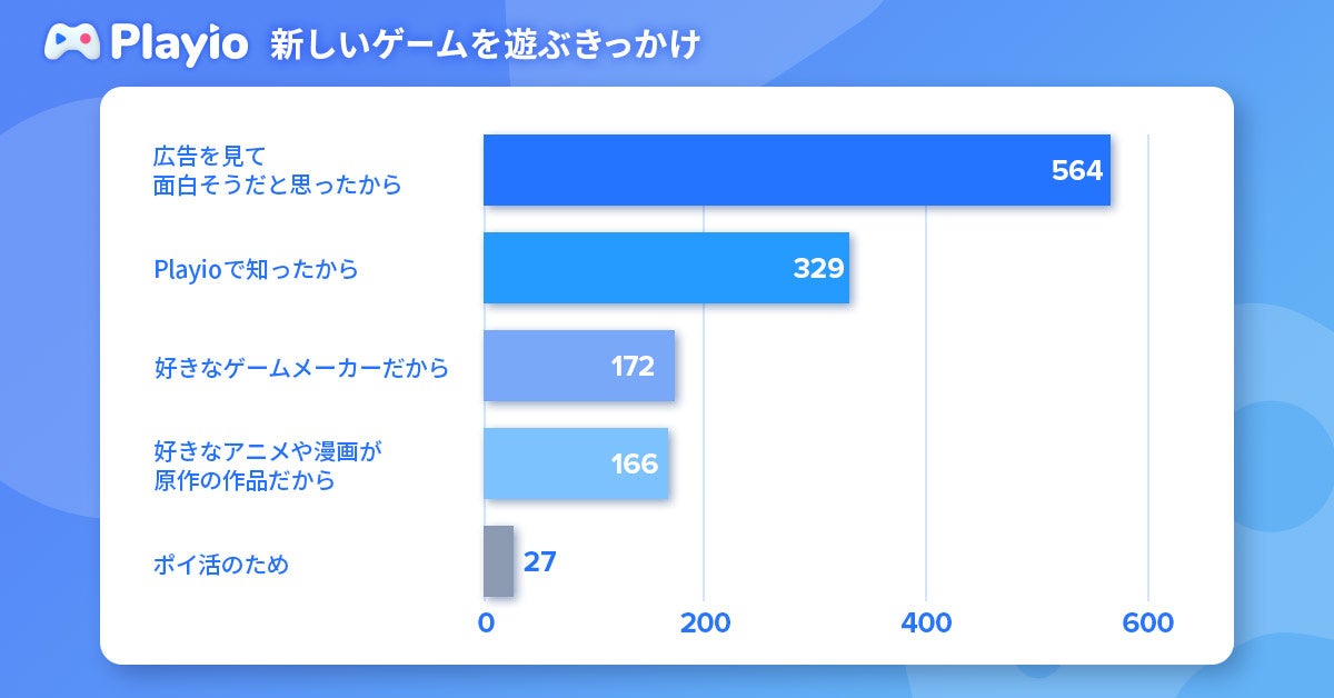 【10万ダウンロード突破】ゲームのプレイ時間に応じてポイントが貯まるアプリ「Playio（プレイオ）」ユーザー...