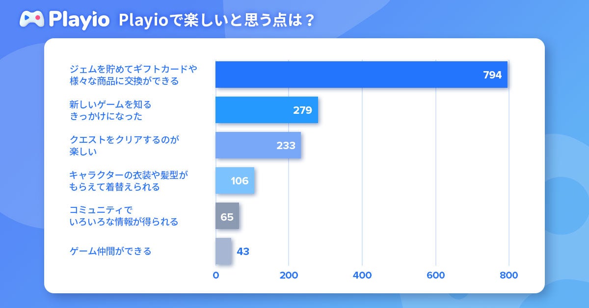 【10万ダウンロード突破】ゲームのプレイ時間に応じてポイントが貯まるアプリ「Playio（プレイオ）」ユーザー...