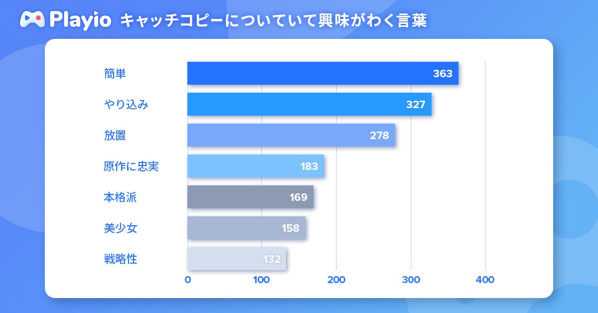 【10万ダウンロード突破】ゲームのプレイ時間に応じてポイントが貯まるアプリ「Playio（プレイオ）」ユーザー...