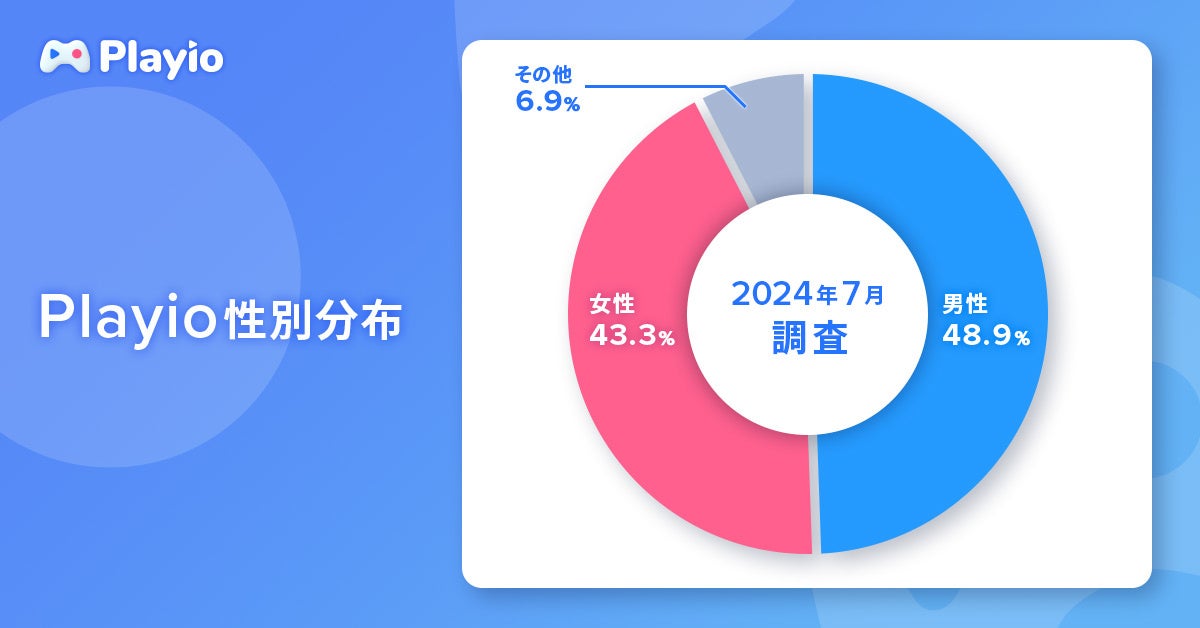 【10万ダウンロード突破】ゲームのプレイ時間に応じてポイントが貯まるアプリ「Playio（プレイオ）」ユーザー...