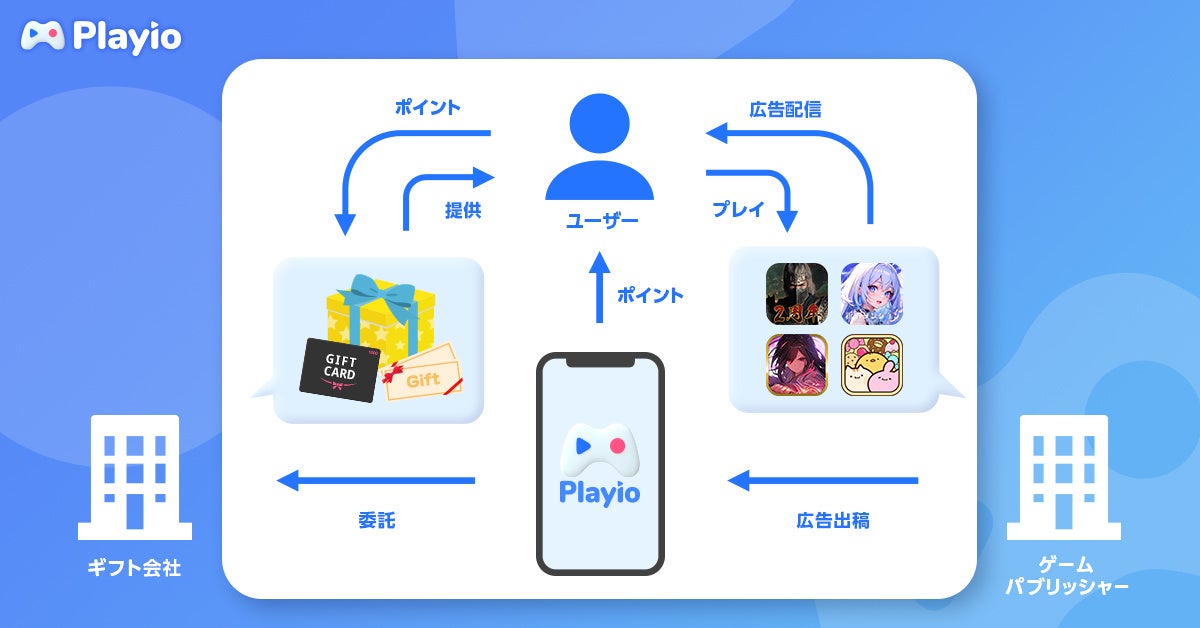 【10万ダウンロード突破】ゲームのプレイ時間に応じてポイントが貯まるアプリ「Playio（プレイオ）」ユーザー...