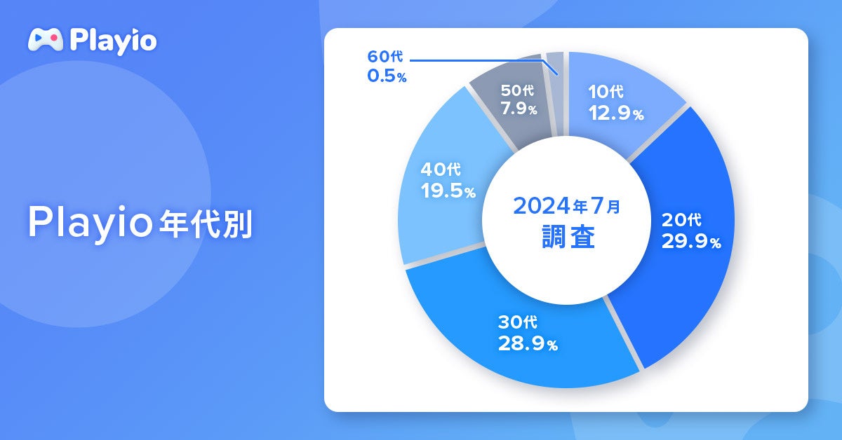 【10万ダウンロード突破】ゲームのプレイ時間に応じてポイントが貯まるアプリ「Playio（プレイオ）」ユーザー...
