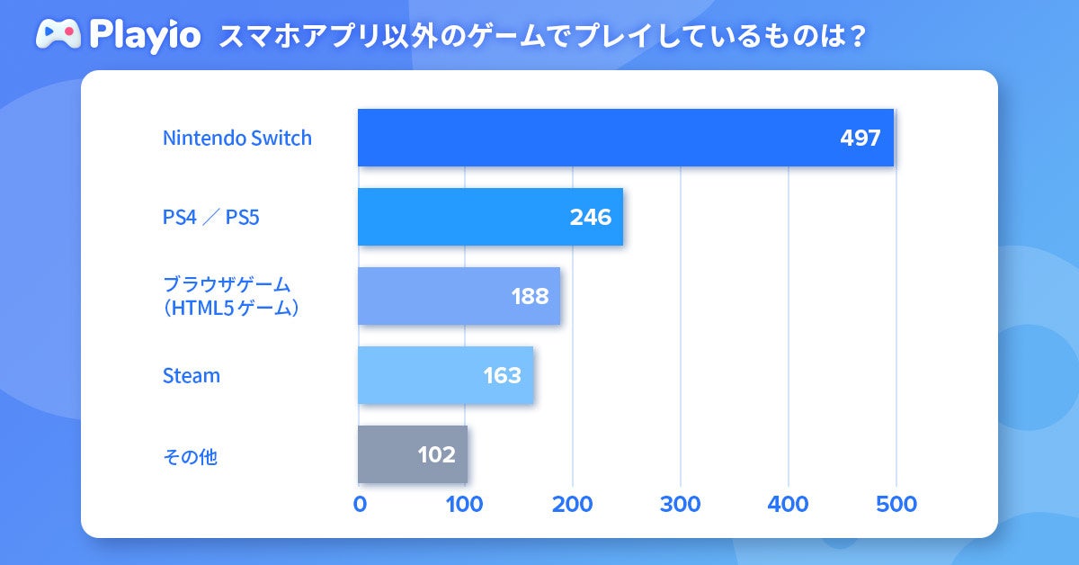 【10万ダウンロード突破】ゲームのプレイ時間に応じてポイントが貯まるアプリ「Playio（プレイオ）」ユーザー...