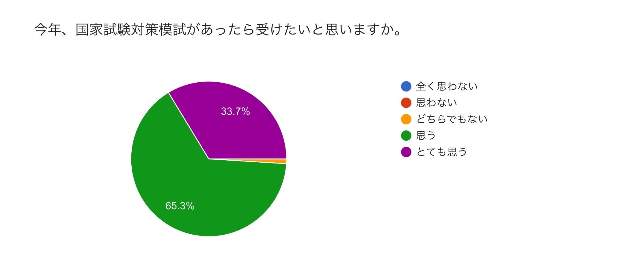 どうぶつ看護ポータルが「愛玩動物看護師の国家試験対策 全国統一模試」をスタート。