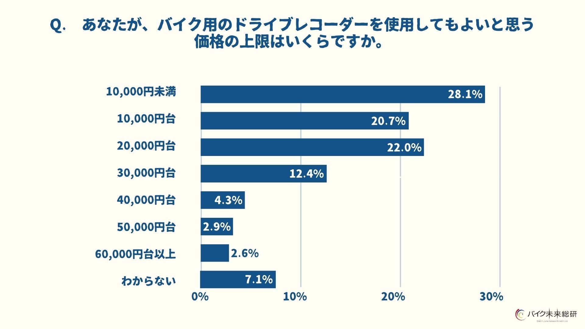 あなたが、バイク用のドライブレコーダーを使用してもよいと思う価格の上限はいくらですか。