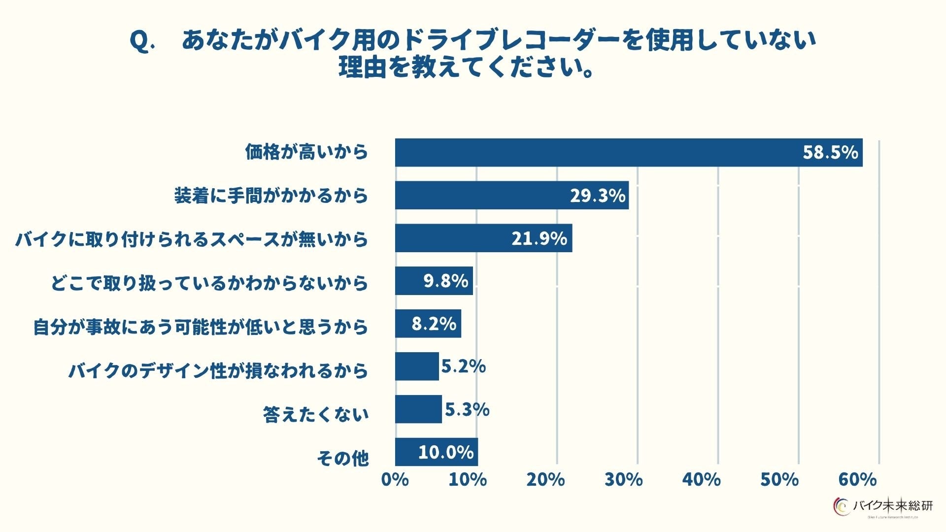 あなたがバイク用のドライブレコーダーを使用していない理由を教えてください。