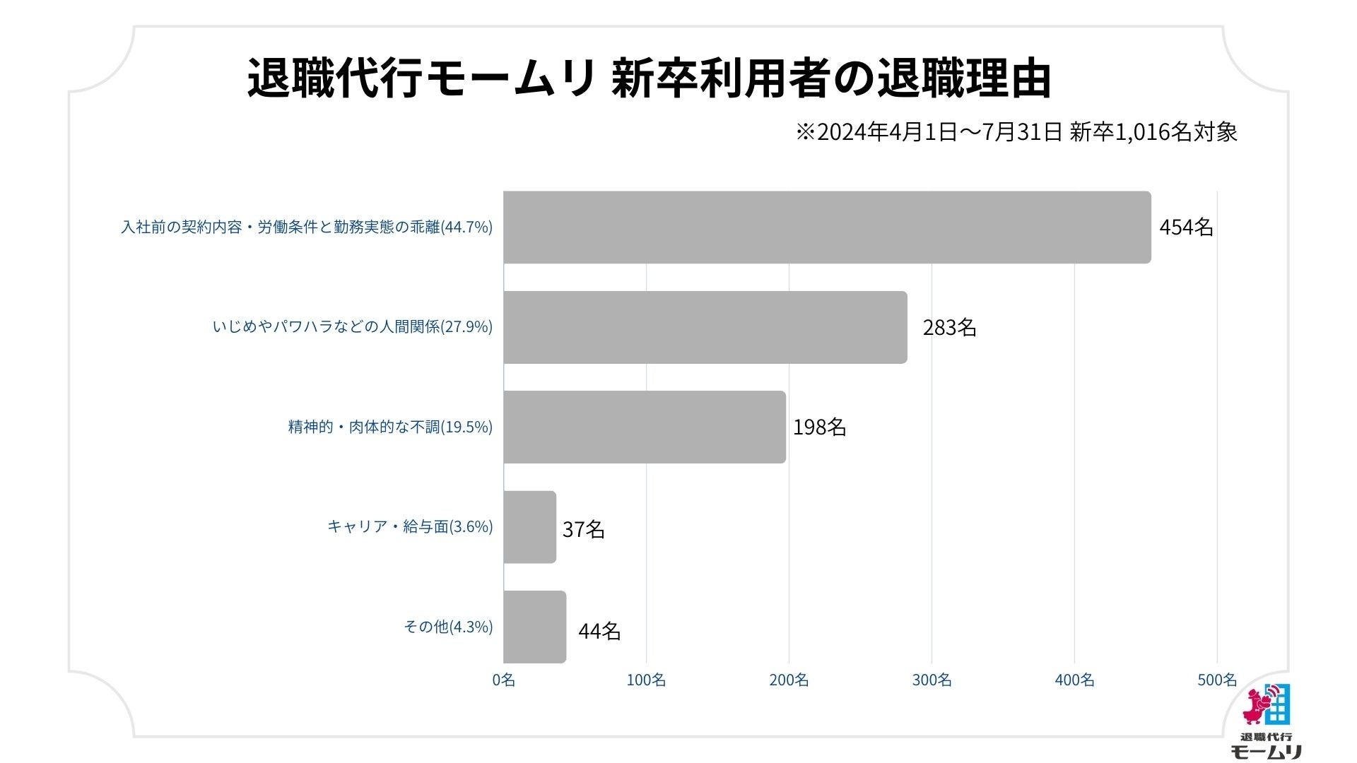 退職代行モームリ累計利用者15,934名分のデータ・利用された企業情報を公開