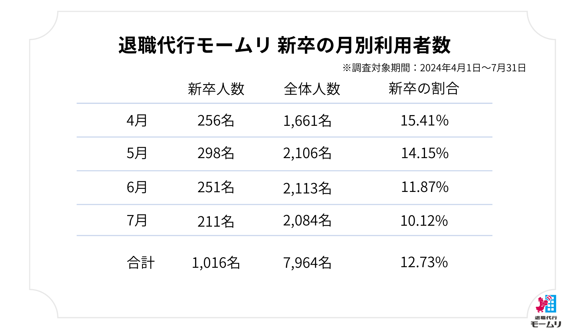 退職代行モームリ累計利用者15,934名分のデータ・利用された企業情報を公開