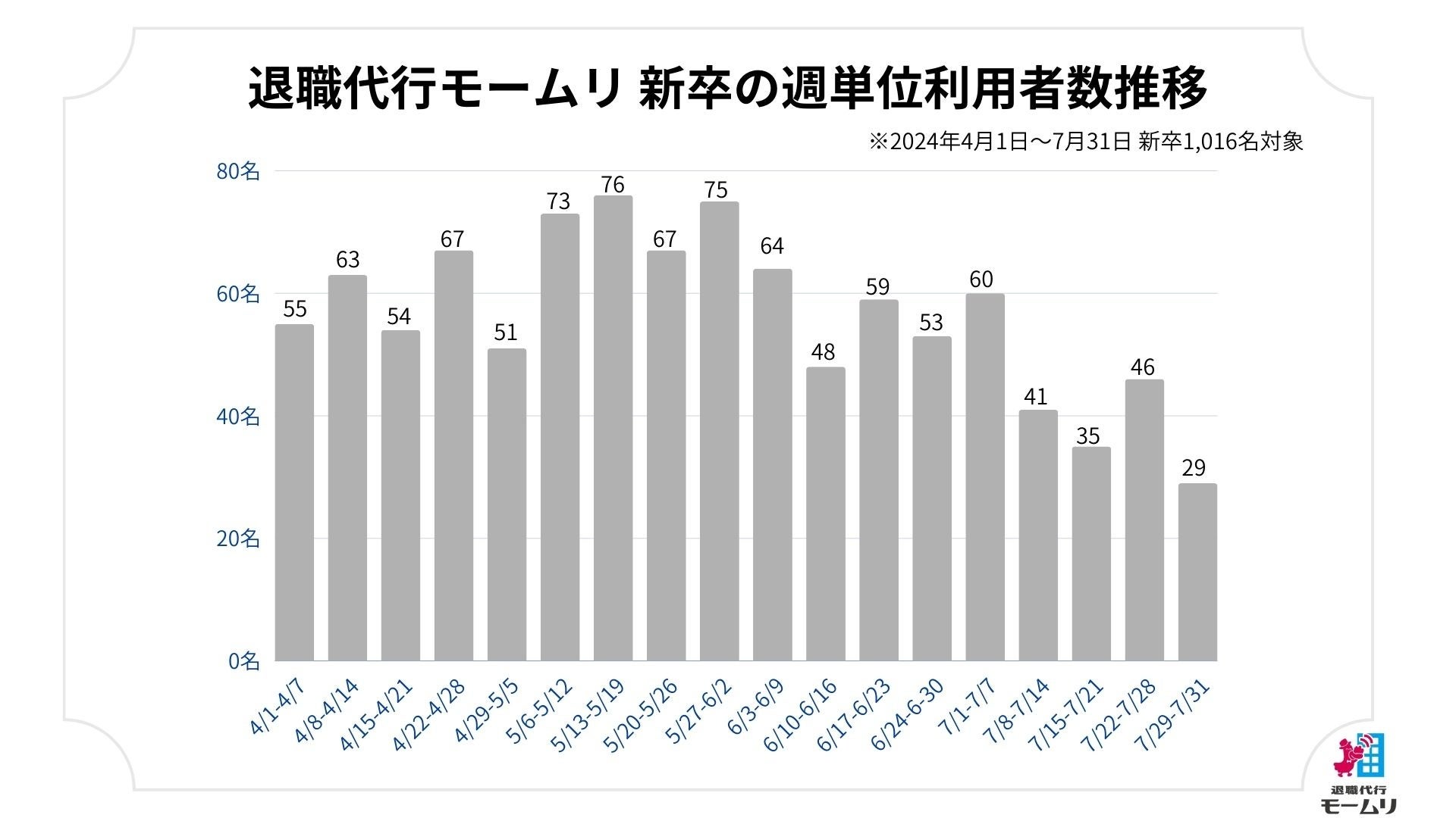 退職代行モームリ累計利用者15,934名分のデータ・利用された企業情報を公開