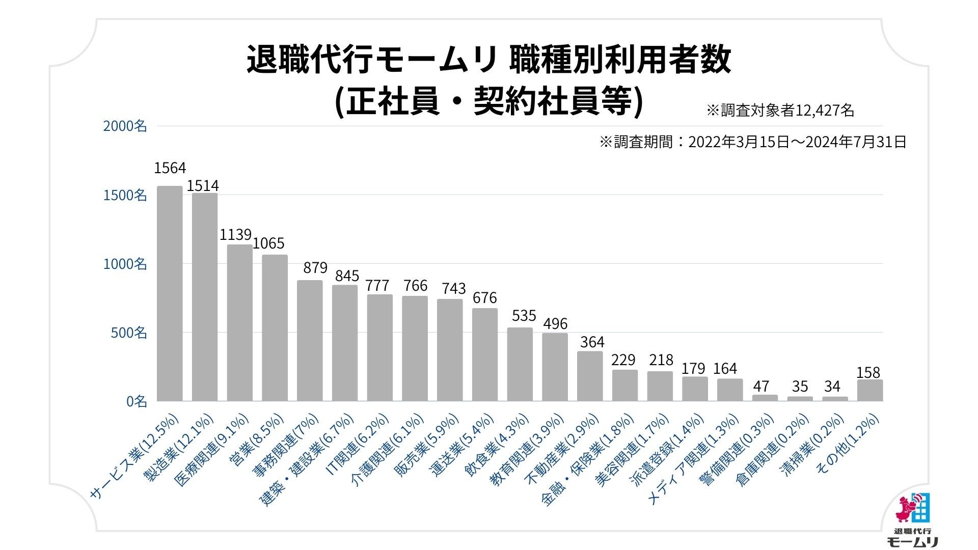 退職代行モームリ累計利用者15,934名分のデータ・利用された企業情報を公開