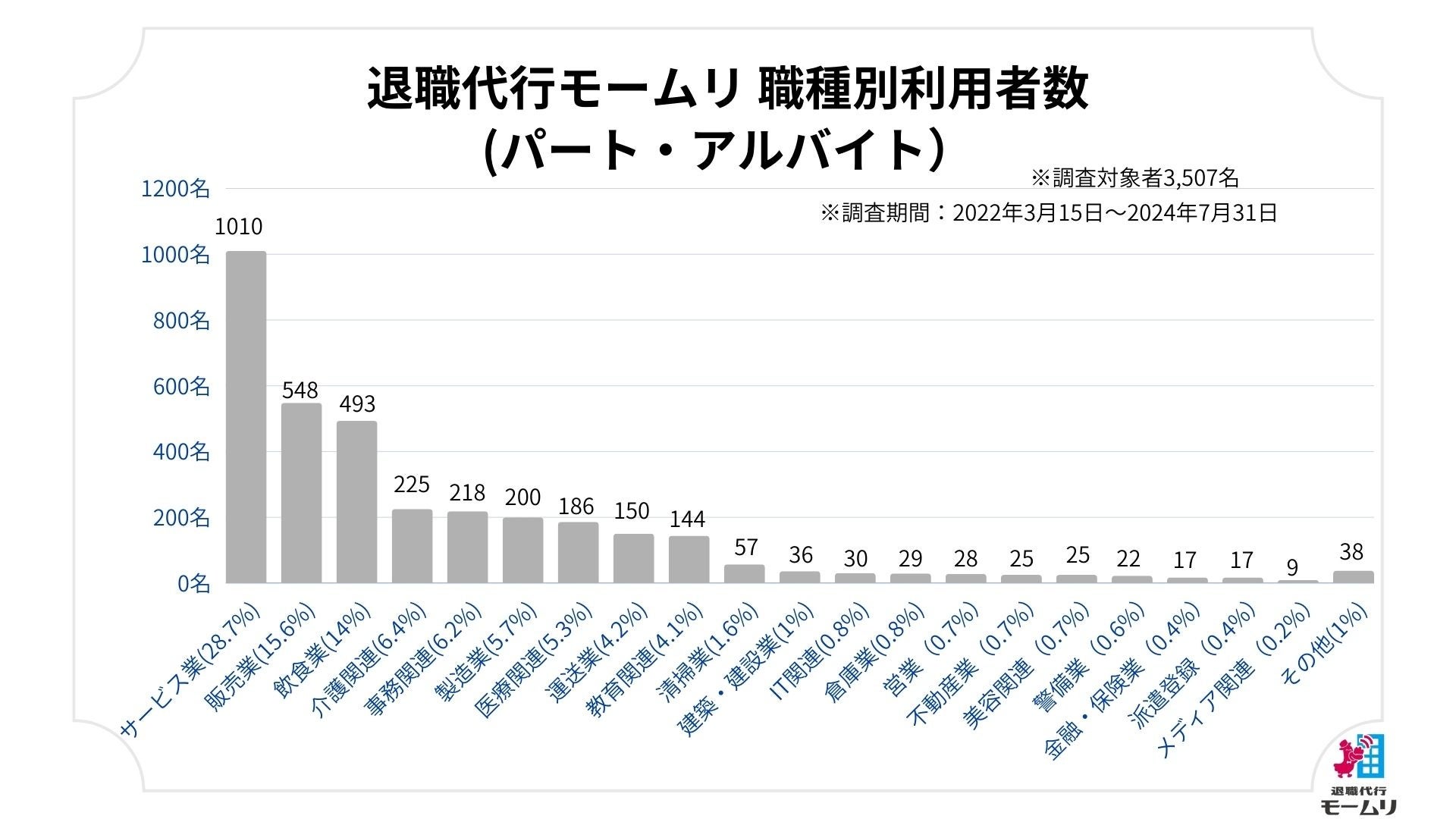 退職代行モームリ累計利用者15,934名分のデータ・利用された企業情報を公開