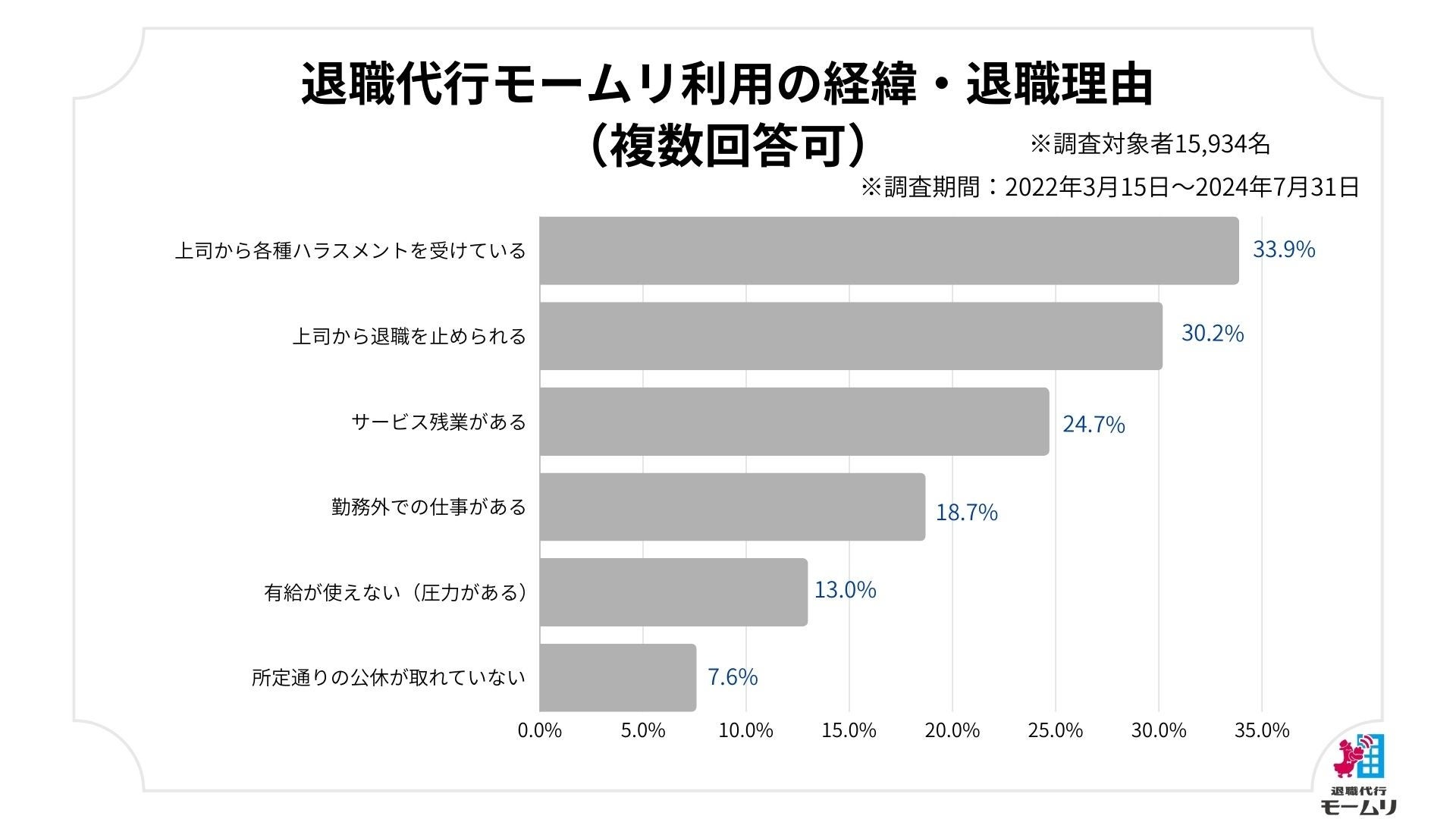 退職代行モームリ累計利用者15,934名分のデータ・利用された企業情報を公開