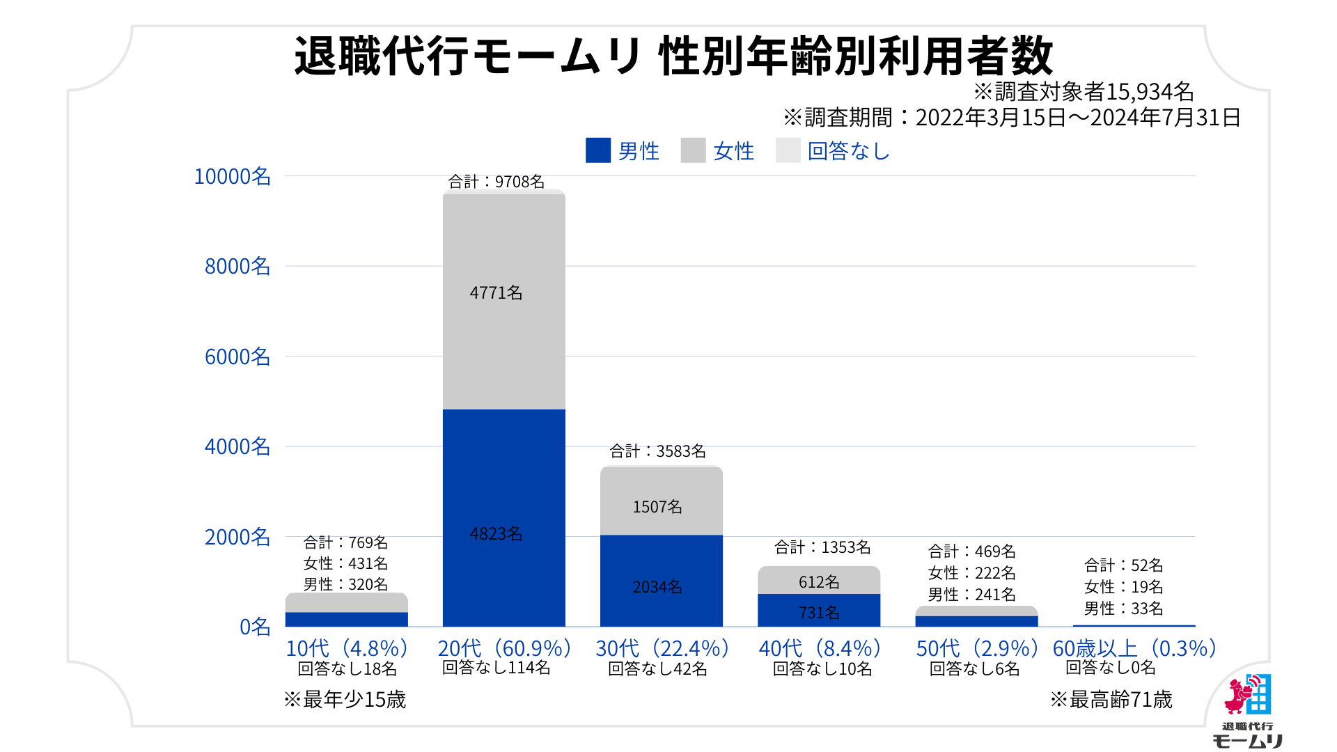 退職代行モームリ累計利用者15,934名分のデータ・利用された企業情報を公開