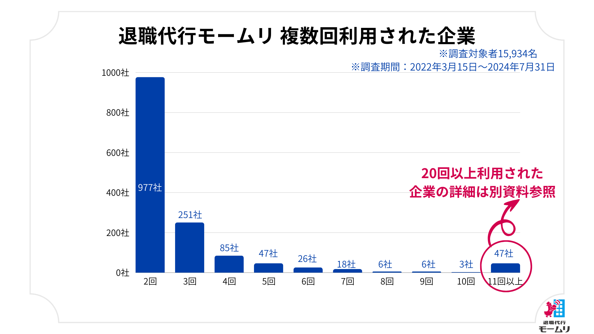 退職代行モームリ累計利用者15,934名分のデータ・利用された企業情報を公開