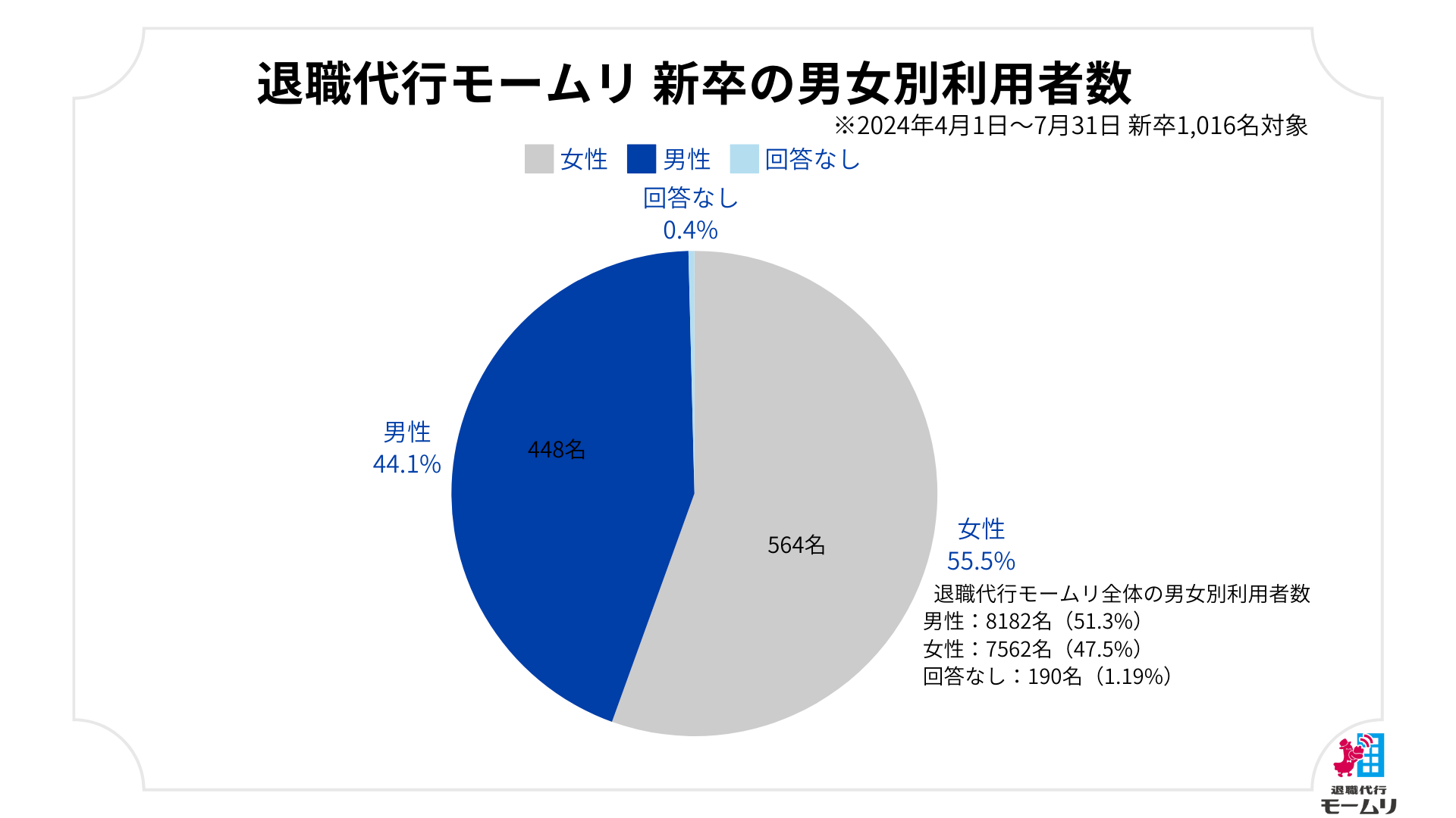 退職代行モームリ累計利用者15,934名分のデータ・利用された企業情報を公開