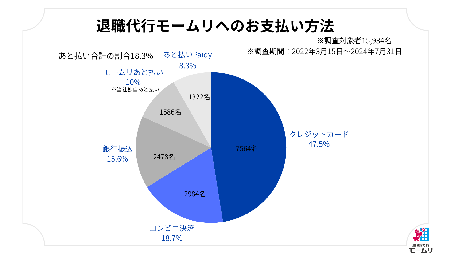 退職代行モームリ累計利用者15,934名分のデータ・利用された企業情報を公開