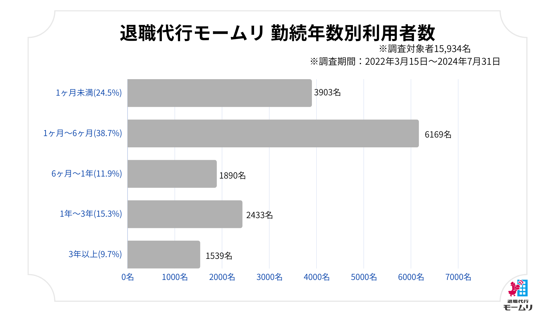 退職代行モームリ累計利用者15,934名分のデータ・利用された企業情報を公開