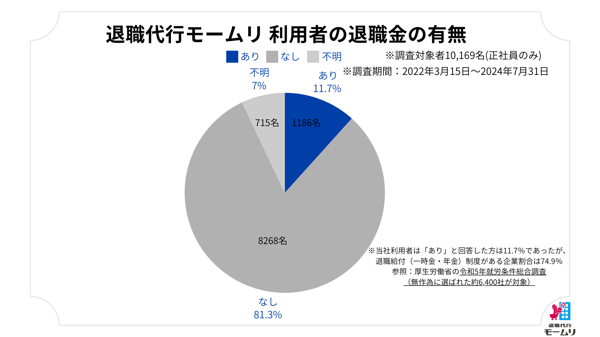 退職代行モームリ累計利用者15,934名分のデータ・利用された企業情報を公開