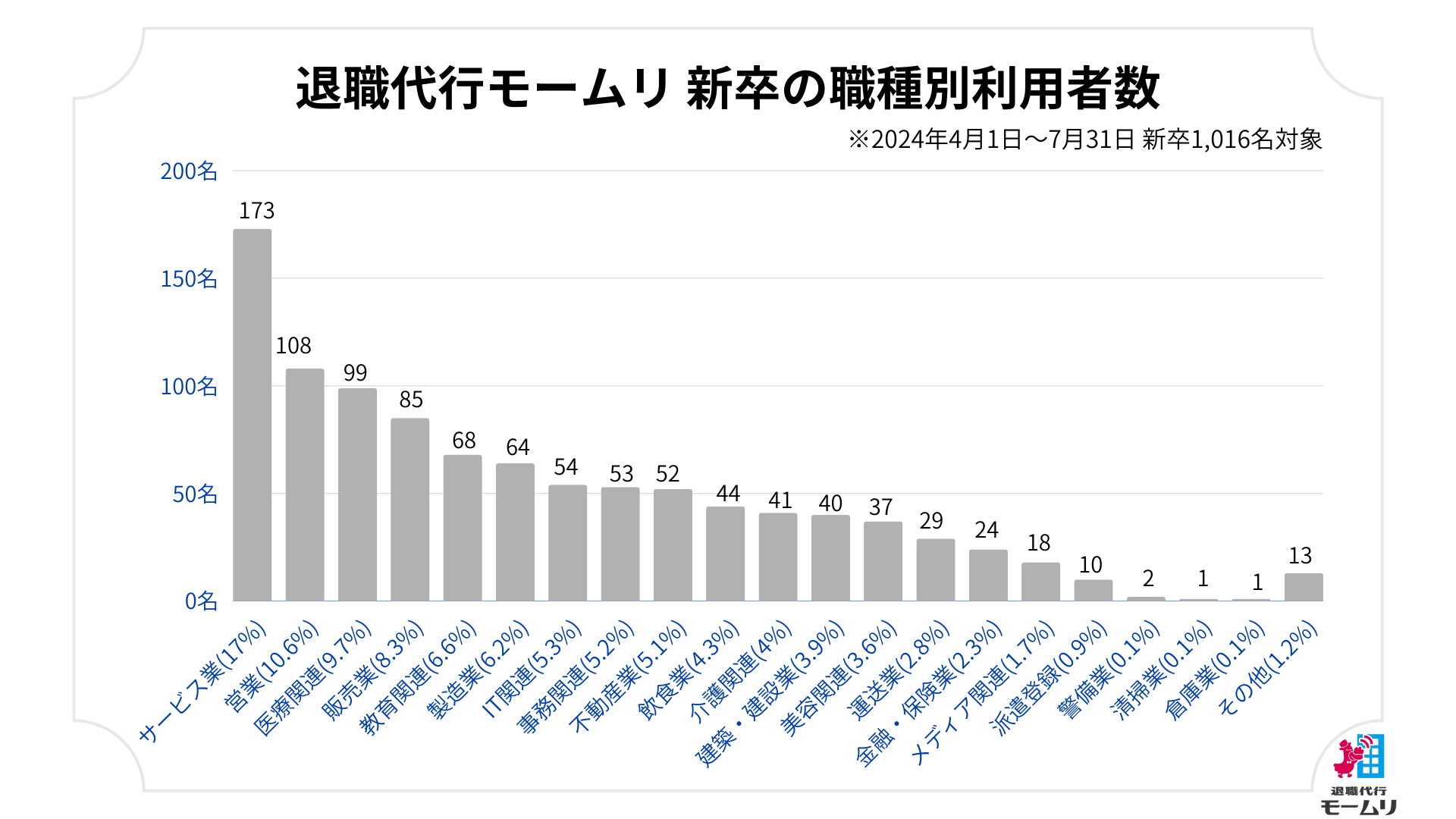 退職代行モームリ累計利用者15,934名分のデータ・利用された企業情報を公開