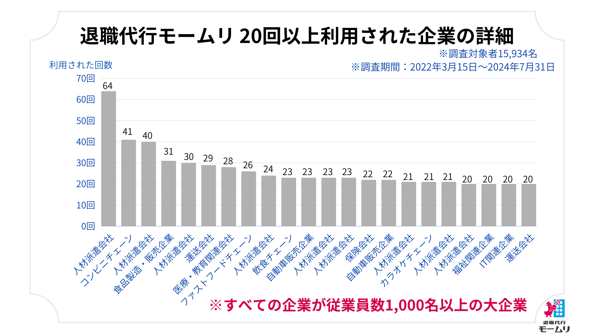 退職代行モームリ累計利用者15,934名分のデータ・利用された企業情報を公開