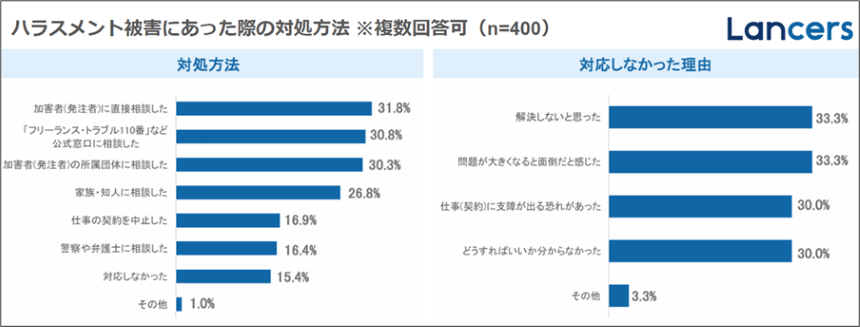 ランサーズ、「フリーランス保護新法に関する実態調査」を公開。8割のフリーランスが新法を認知