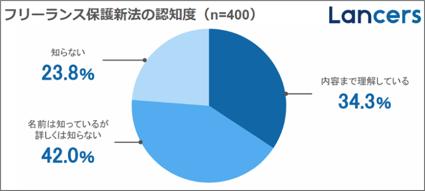 ランサーズ、「フリーランス保護新法に関する実態調査」を公開。8割のフリーランスが新法を認知