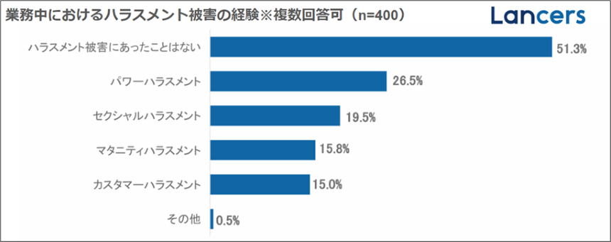 ランサーズ、「フリーランス保護新法に関する実態調査」を公開。8割のフリーランスが新法を認知