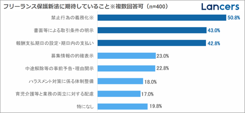 ランサーズ、「フリーランス保護新法に関する実態調査」を公開。8割のフリーランスが新法を認知