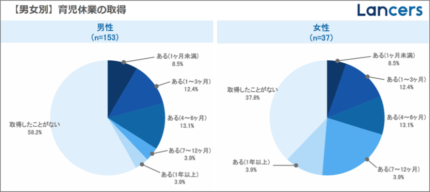 ランサーズ、「フリーランス保護新法に関する実態調査」を公開。8割のフリーランスが新法を認知