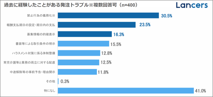 ランサーズ、「フリーランス保護新法に関する実態調査」を公開。8割のフリーランスが新法を認知