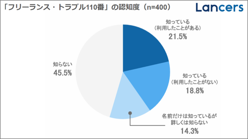 ランサーズ、「フリーランス保護新法に関する実態調査」を公開。8割のフリーランスが新法を認知