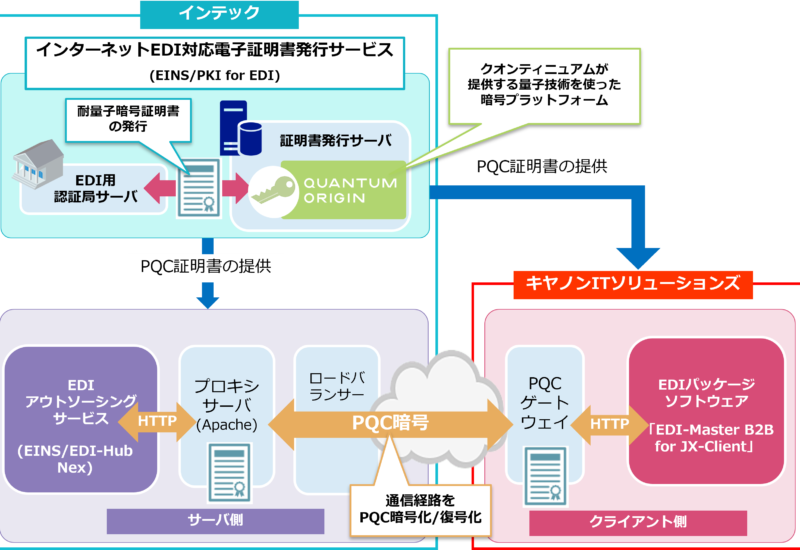 インテック、キヤノンITソリューションズ、クオンティニュアム、耐量子暗号証明書を利用したインターネットED...