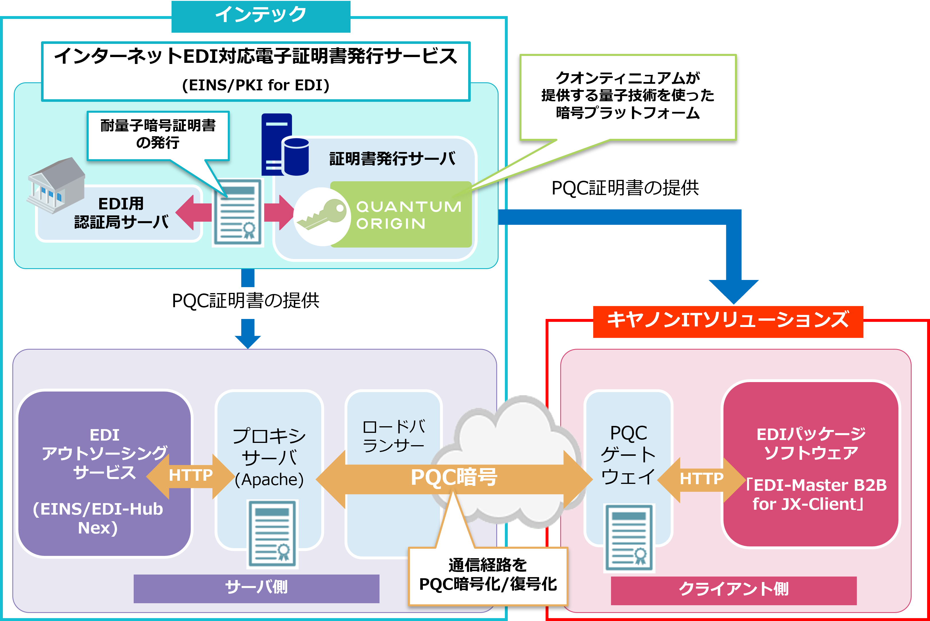 インテック、キヤノンITソリューションズ、クオンティニュアム、耐量子暗号証明書を利用したインターネットED...