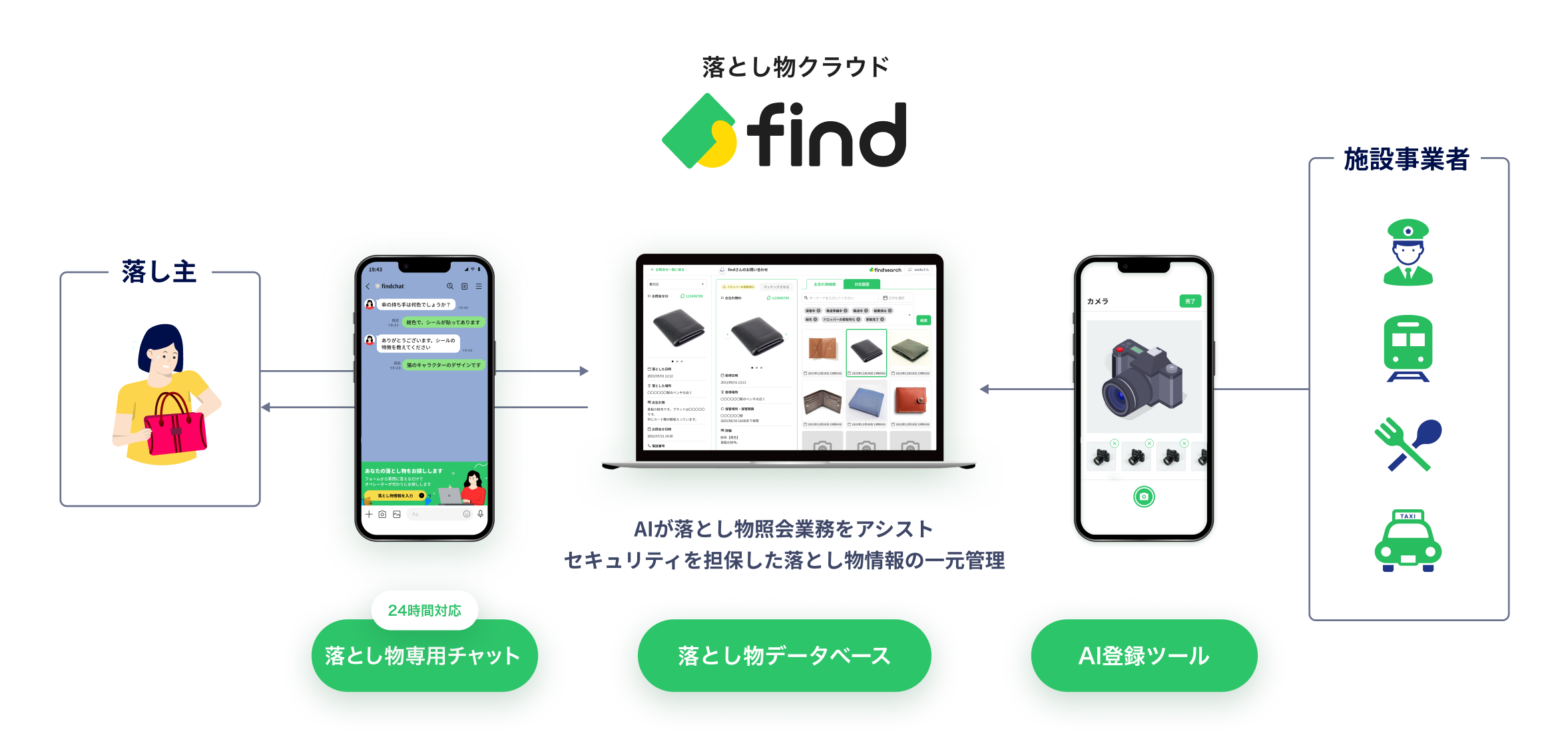 「落とし物クラウドfind」を西東京バスに導入！