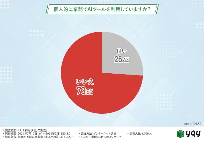 【AI利用状況の実態調査】約6割が会社全体では「AIツールは活用していない」と回答！