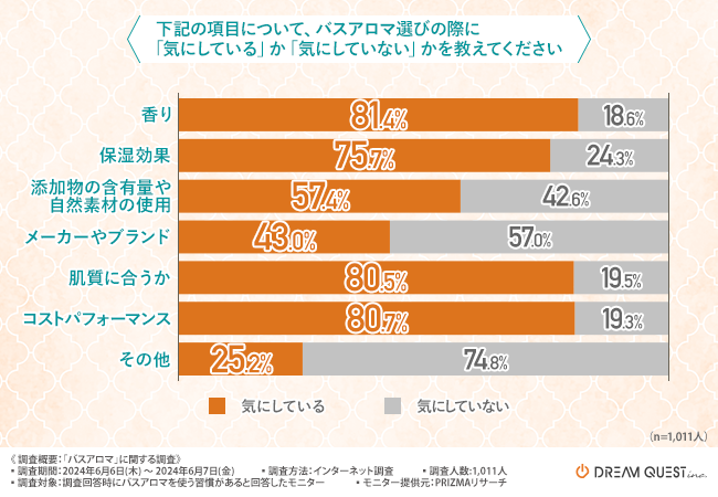 【バスアロマに関する調査】バスアロマを選ぶ際に気にするのは『香り』『コストパフォーマンス』『肌質に合う...